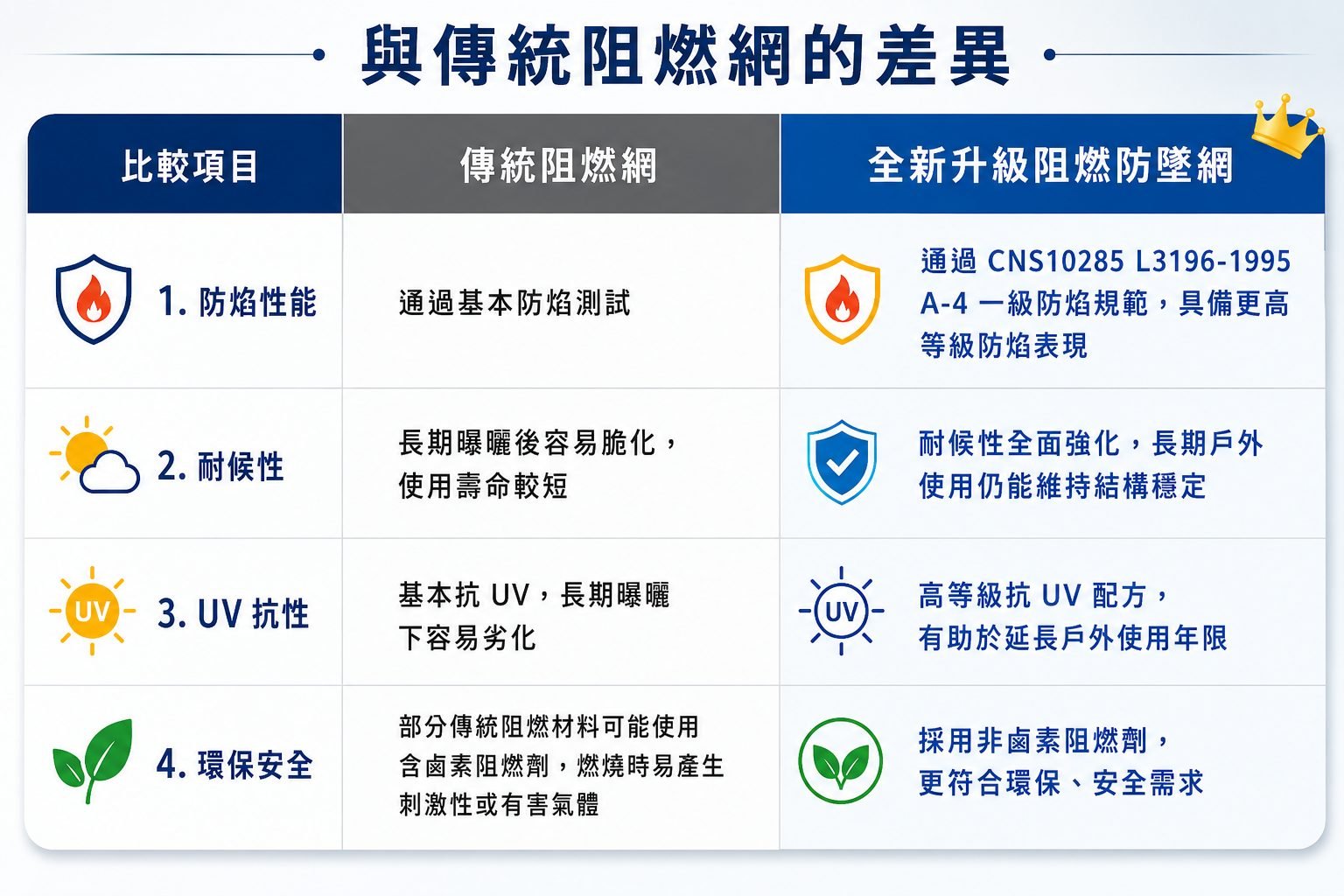 Comparison with conventional flame-retardant netting