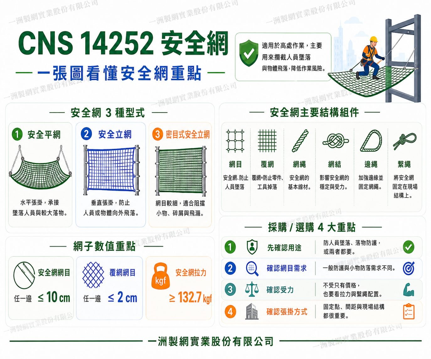 CNS 14252 safety netting summary diagram