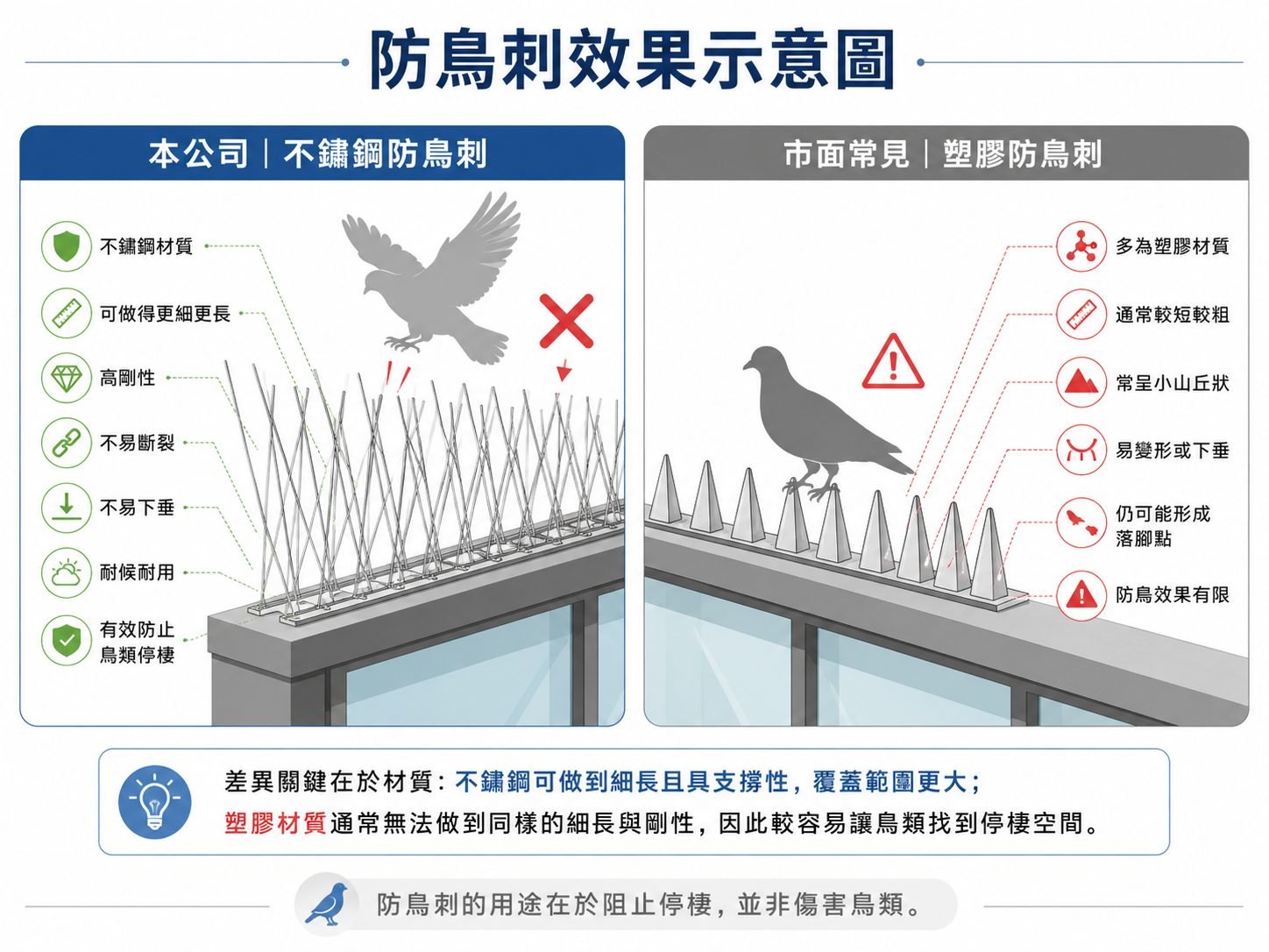 不鏽鋼防鳥刺與塑膠防鳥刺效果比較示意圖