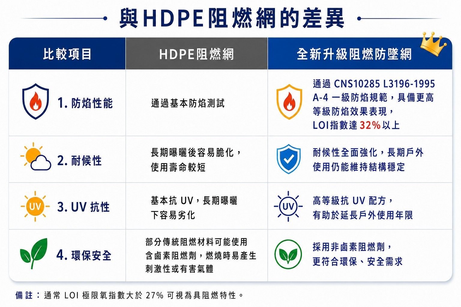 Comparison with ordinary HDPE flame-retardant netting