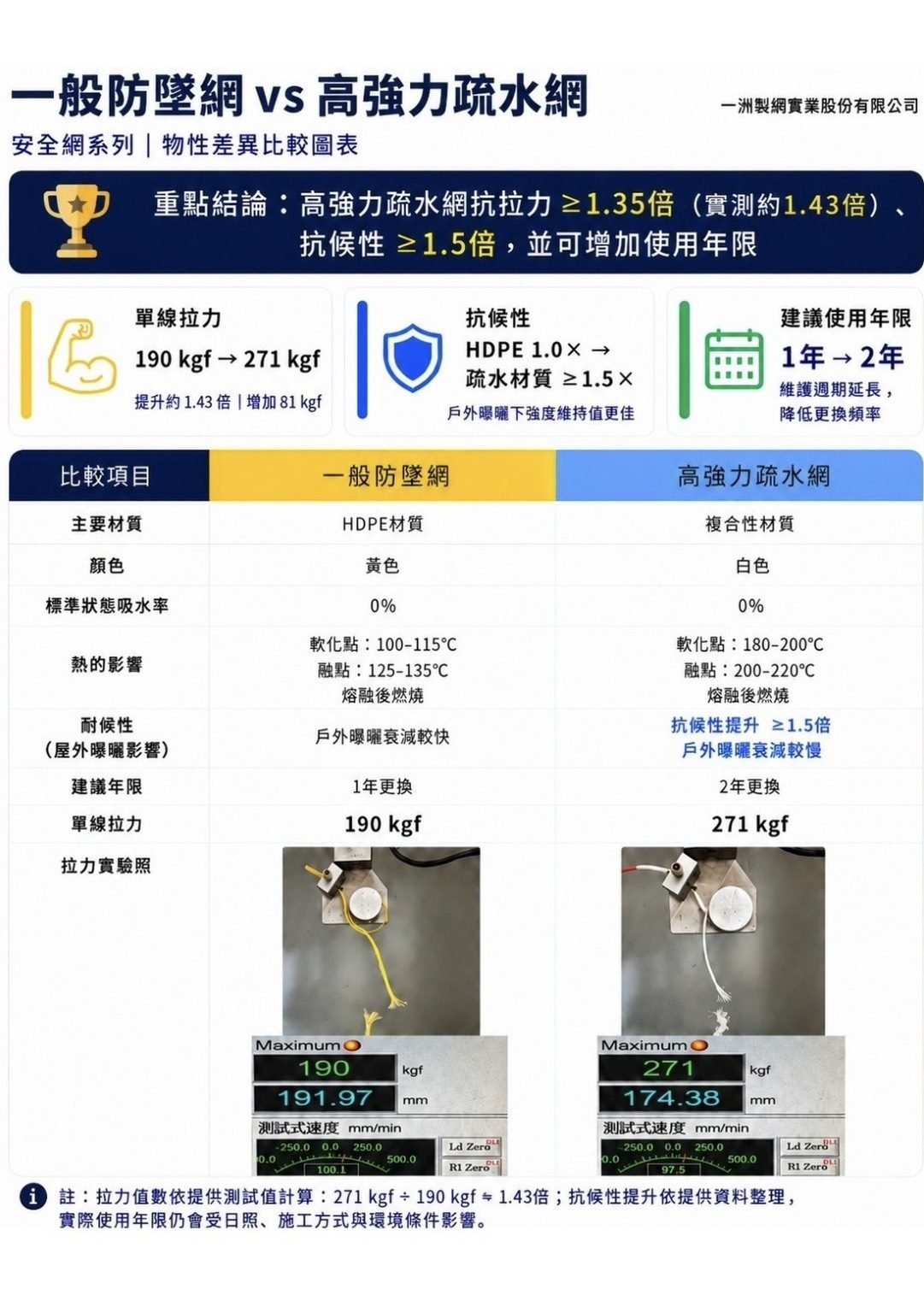 一般防墜網與高強力疏水網物性差異比較圖表